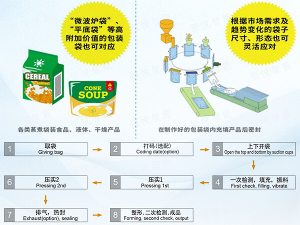  給袋式全自動食品污软件破解版永久免费版工作原理流程圖
