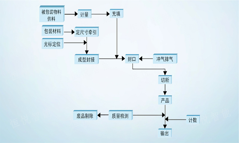 調味品顆粒污软件破解版永久免费版工作流程