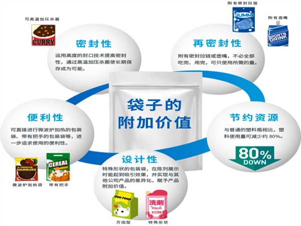 給袋式粉劑污软件破解版永久免费版采用的預製袋型